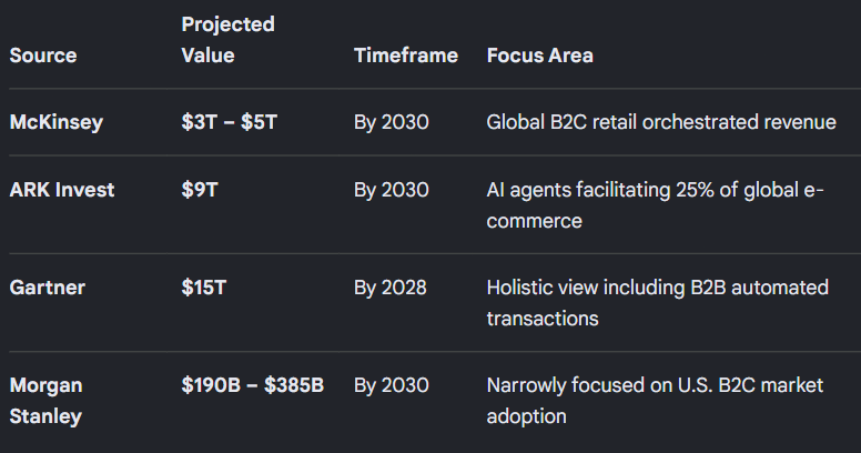 Rain launches Agentic Payments Alliance with 26 industry giants Rain has launched the Agentic Payments Alliance with 26 founding members, including Visa, Mastercard, and Solana, to establish standards for the projected USD 3-5 trillion agent-driven commerce market by 2030.