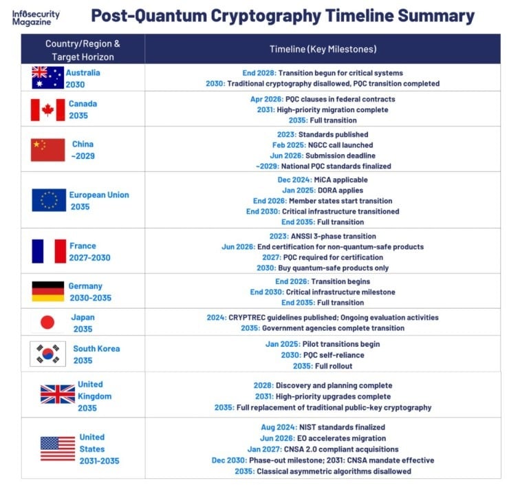 Cybersecurity vendors uneven on post-quantum cryptography readiness, survey reveals An Infosecurity Magazine survey of over a dozen cybersecurity vendors reveals a starkly uneven landscape for post-quantum cryptography readiness. While Cloudflare, Palo Alto Networks, Certes, and Island have PQC shipping today, others like Keeper and 1Password are mid-rollout, Bitdefender is still assessing, and Abnormal AI is explicitly waiting on its cloud vendors before setting any internal date.