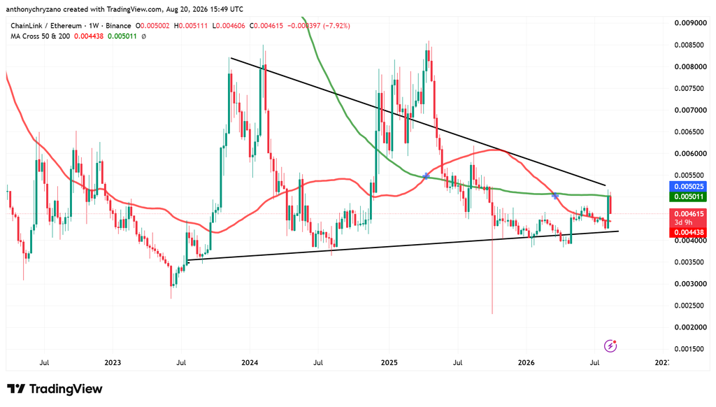 LINK beats ETH as analysts see more gas in the tank, target USD 20 LINK beats ETH as analysts see more gas in the tank, target USD 20