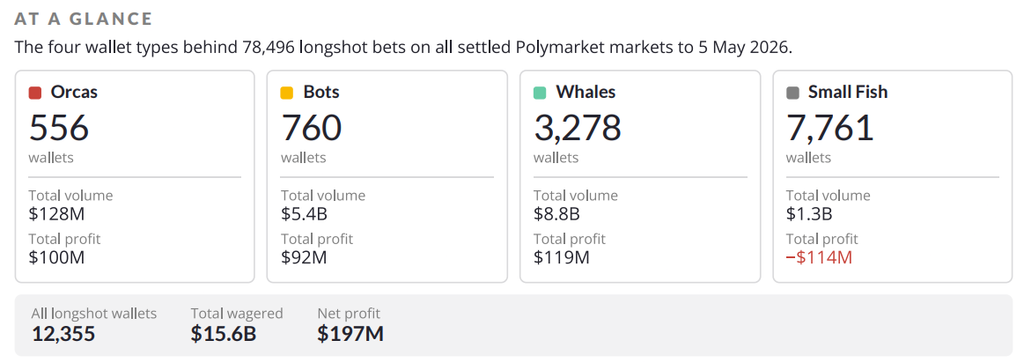 152 Polymarket 'Orca' wallets show insider trading on US military secrets A new study identifies 152 wallets on the prediction platform Polymarket that collectively earned USD 8 million with a 97.2 percent win rate betting on military outcomes, raising concerns about insider trading and national security.