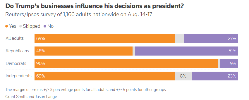 63 percent of Americans say Trump family crypto profits are inappropriate, poll finds 63 percent of Americans say Trump family crypto profits are inappropriate, poll finds