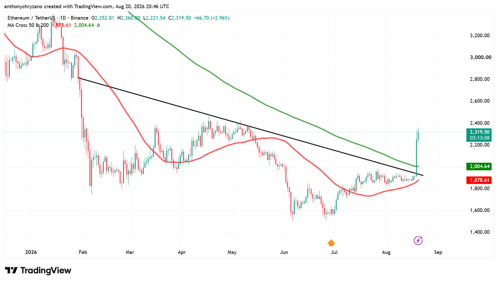 ETH jolts above USD 2,000 as key developments unfold in the U.S. ETH jolts above USD 2,000 as key developments unfold in the U.S.