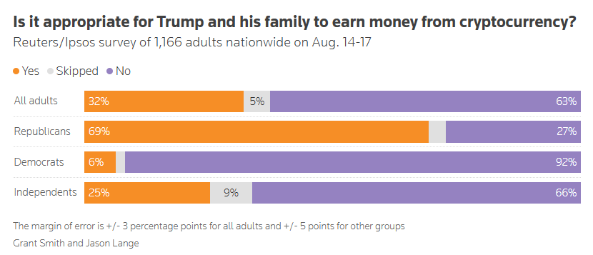 63 percent of Americans say Trump family crypto profits are inappropriate, poll finds 63 percent of Americans say Trump family crypto profits are inappropriate, poll finds