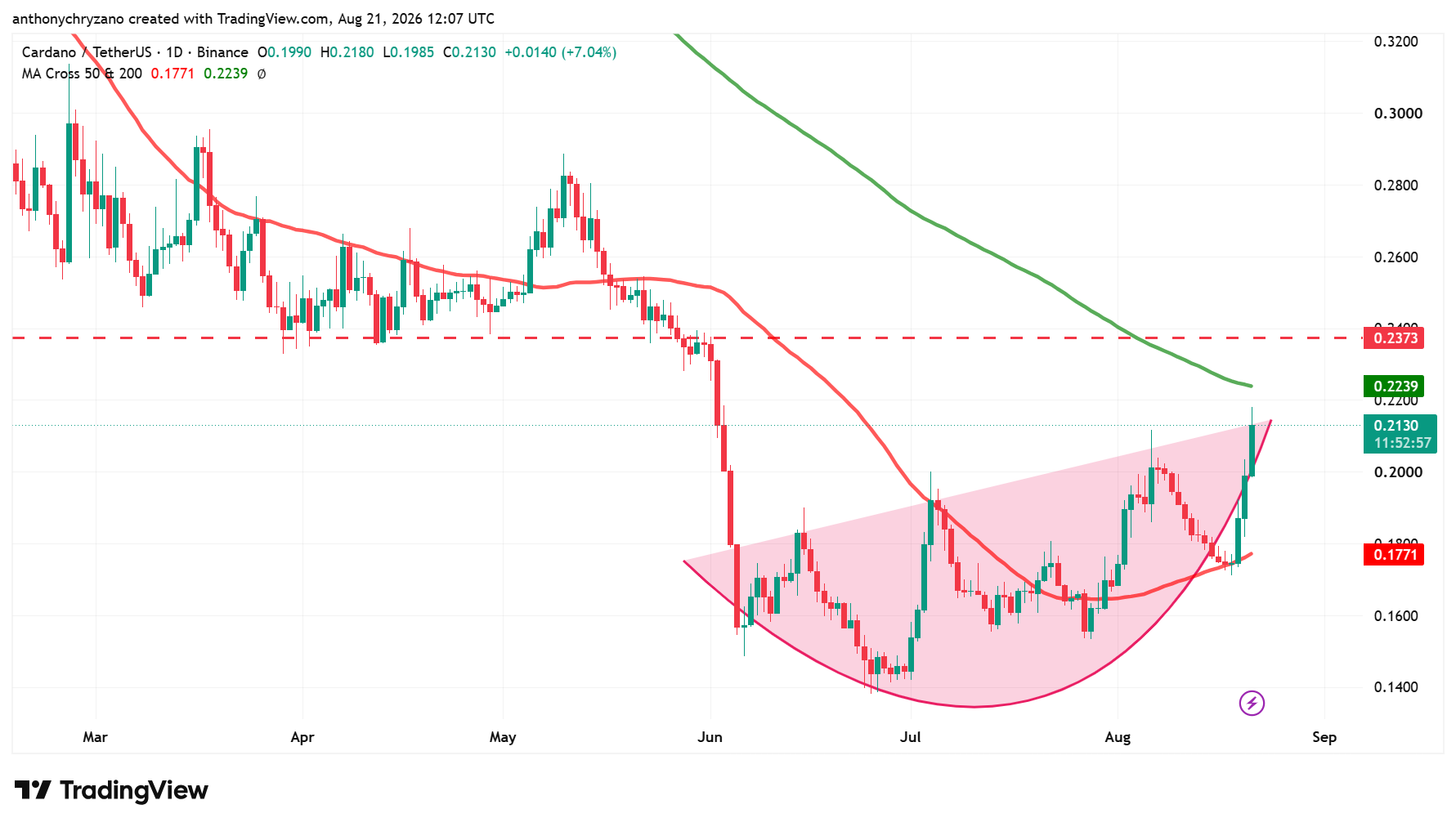 Cardano activity spikes as ADA bottoms ahead of Leios upgrade, creating ideal conditions for rally Cardano activity spikes as ADA bottoms ahead of Leios upgrade, creating ideal conditions for rally