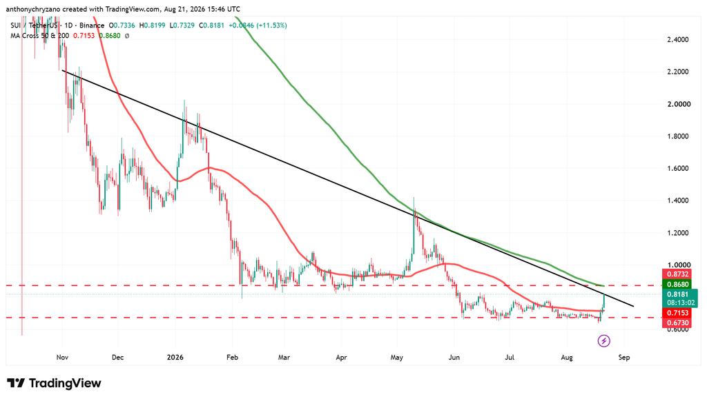 SUI TVL rises 10% as price approaches 9-month downtrend SUI TVL rises 10% as price approaches 9-month downtrend