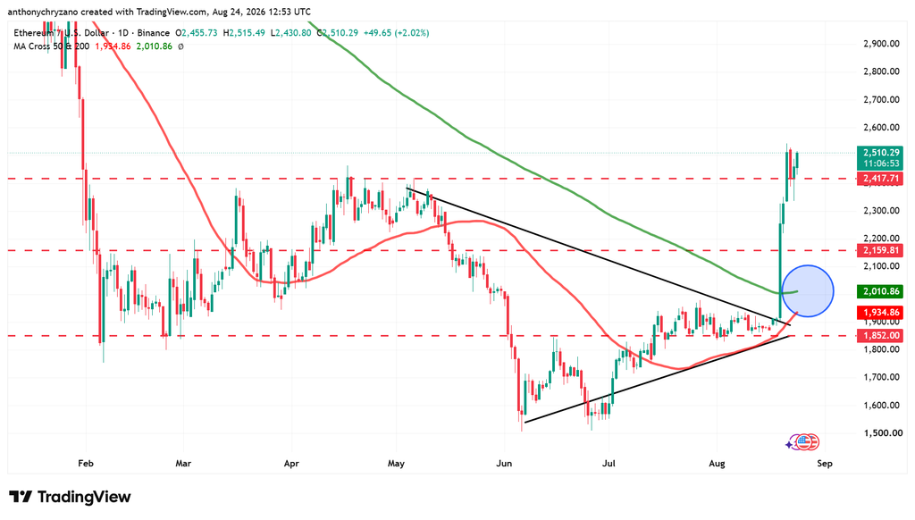 ETH/BTC breaks multi-month downtrend, but bulls still await confirmation ETH/BTC breaks multi-month downtrend, but bulls still await confirmation