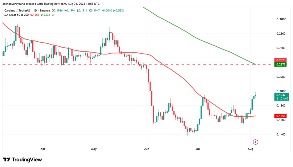 Cardano recovers in stagnant altcoin market as smart money enters ADA Cardano recovers in stagnant altcoin market as smart money enters ADA