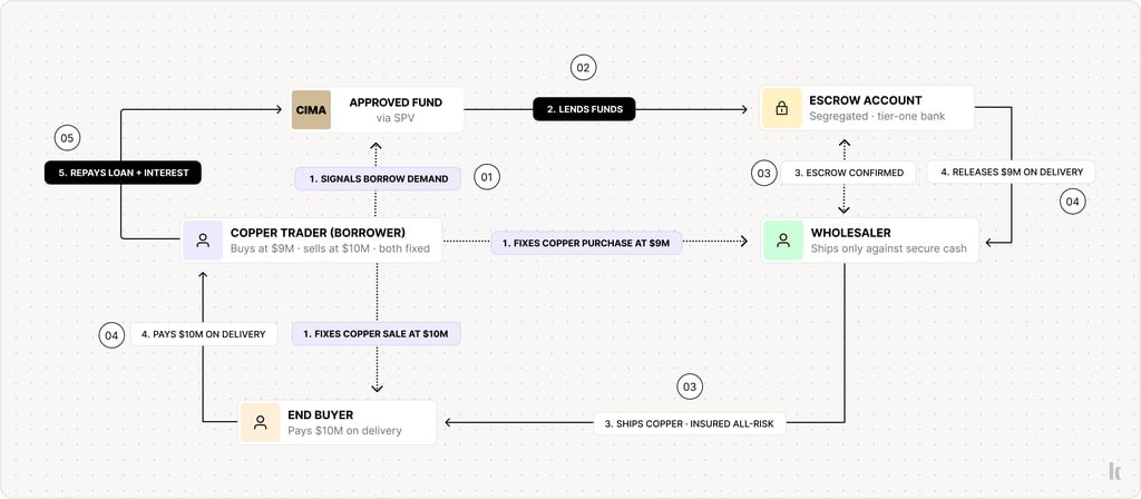 Kamino launches institutional Commodity Yield vault on Solana Kamino has launched Institutional Commodity Yield, a new onchain vault infrastructure connecting real-world institutional credit markets with Solana users. The first vault, Commodity Yield, is now live with an initial deposit capacity of USD 25M USDC, targeting approximately 7 to 8 percent returns through commodity trade financing.