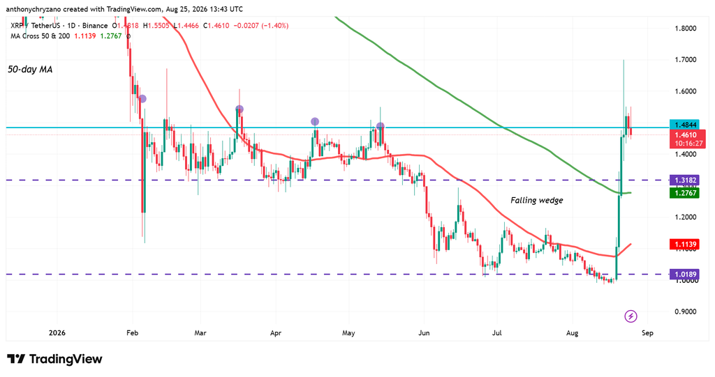 XRP strengthens Asia presence as Gemini enables XRPL transfers; network activity spikes by 650% XRP strengthens Asia presence as Gemini enables XRPL transfers; network activity spikes by 650%