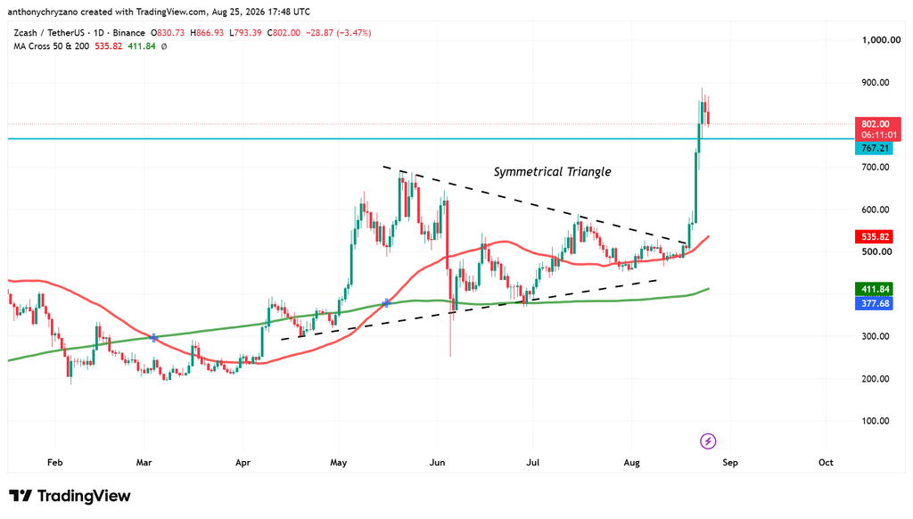 Grayscale launches Zcash under new ticker ZCSH as ZEC crosses an 8-year high Grayscale launches Zcash under new ticker ZCSH as ZEC crosses an 8-year high