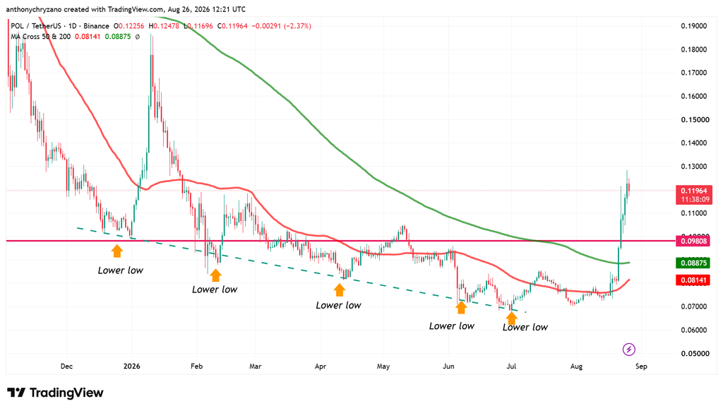 Polygon’s AggLayer security model gains attention as POL rallies 25 percent from lows Polygon’s AggLayer security model gains attention as POL rallies 25 percent from lows