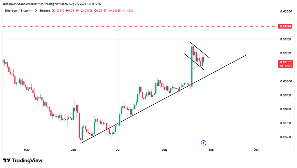 Investors pull ETH from exchanges while BTC inflows rise as ETH/BTC uptrend holds Investors pull ETH from exchanges while BTC inflows rise as ETH/BTC uptrend holds