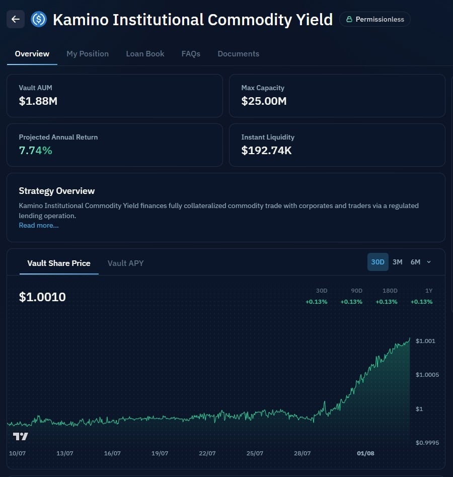 Kamino launches institutional Commodity Yield vault on Solana Kamino has launched Institutional Commodity Yield, a new onchain vault infrastructure connecting real-world institutional credit markets with Solana users. The first vault, Commodity Yield, is now live with an initial deposit capacity of USD 25M USDC, targeting approximately 7 to 8 percent returns through commodity trade financing.