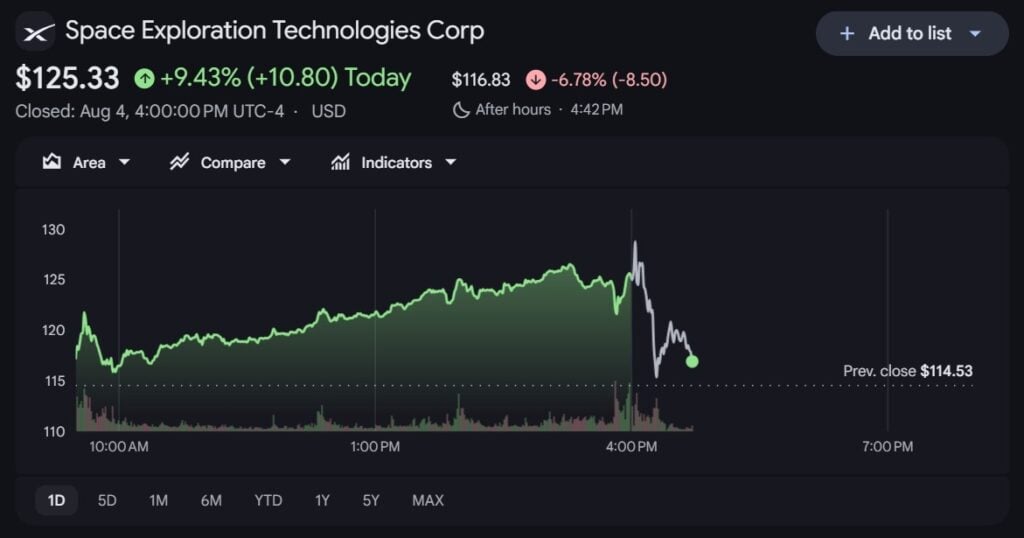 SpaceX partners with Nvidia on Starmind AI1, stock jumps ahead of earnings SpaceX has announced a partnership with Nvidia to design the Starmind AI1 satellite compute payload, which will include Nvidia Rubin GPUs and Vera CPUs for datacenter-class space computing. The announcement comes as SpaceX prepares for its first earnings report since its June IPO, with the stock surging approximately 10 percent ahead of the release and short interest reaching 34 percent of the float.