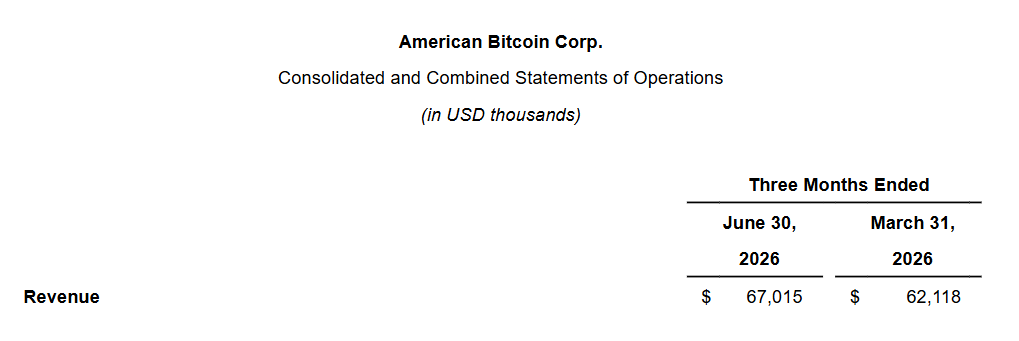 American Bitcoin mines record 932 BTC in Q2, narrows loss to USD 57M American Bitcoin Corp. reported record quarterly production of 932 Bitcoin in Q2 2026, generating approximately USD 67 million in mining revenue. The company grew its strategic Bitcoin reserve to over 8,000 BTC, up 14 percent from the previous quarter, despite a 12 percent decline in Bitcoin's price. However, the company swung to a net loss of USD 57.2 million, impacted by a USD 71.2 million loss on digital assets and higher operating expenses.