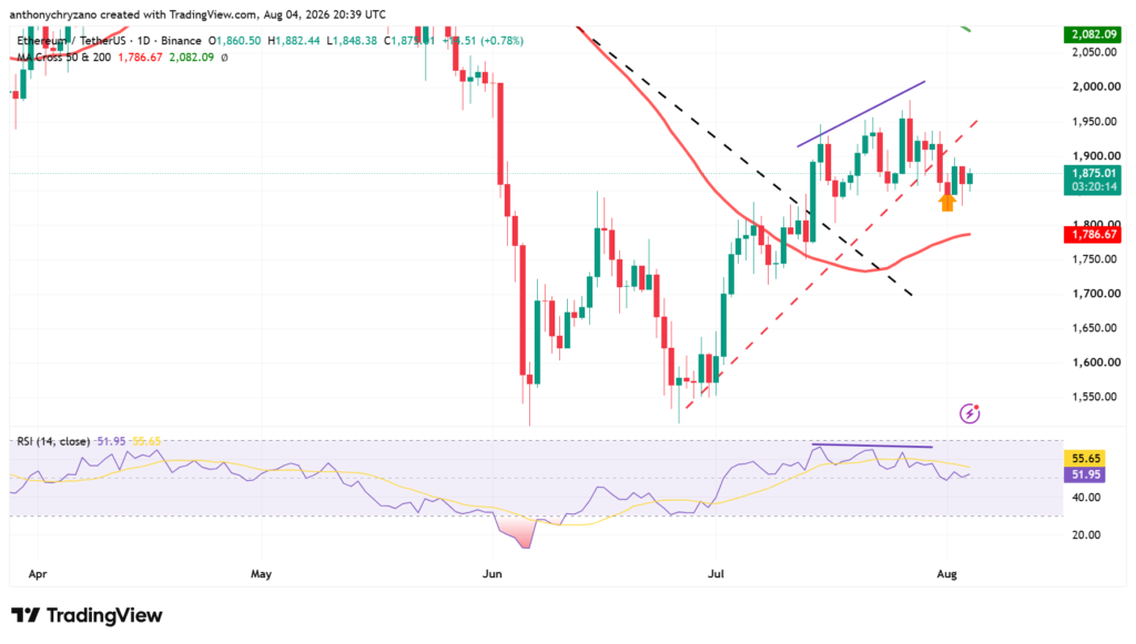 Ethereum could reclaim USD 2,000 if USD 1,800 holds, analyst says as ETH loses bullish momentum Ethereum could reclaim USD 2,000 if USD 1,800 holds, analyst says as ETH loses bullish momentum