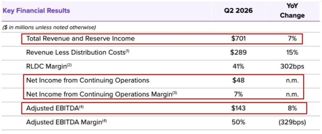 Circle Q2 revenue hits USD 701M as BlackRock, Visa back Arc mainnet launch Sept 16 Circle has announced the founding validator cohort for Arc, its upcoming Layer 1 blockchain, ahead of the September 16 mainnet launch. The validator set includes BlackRock, Visa, Mastercard, DTCC, Galaxy, Standard Chartered, and MoneyGram. The announcement coincided with Circle's Q2 2026 earnings, which showed USDC in circulation at USD 73.3 billion and onchain transaction volume of USD 14.8 trillion, up 151 percent year-over-year.