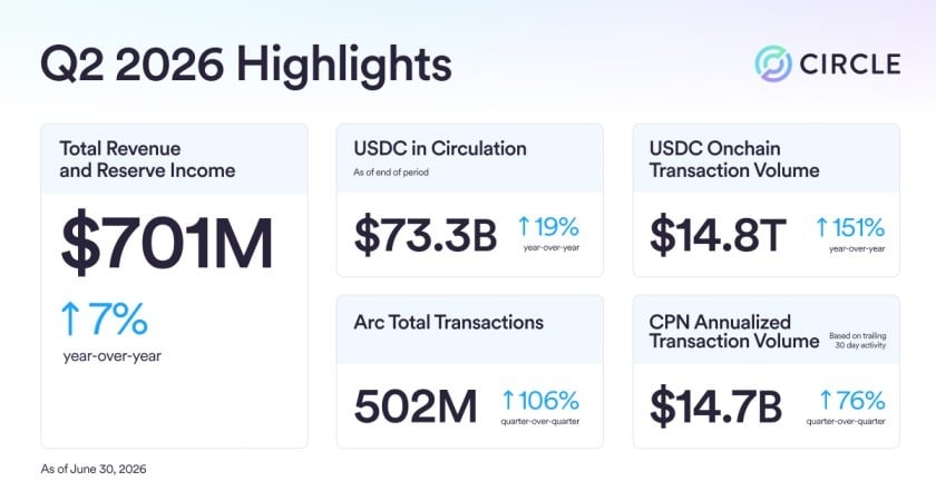 Circle Q2 revenue hits USD 701M as BlackRock, Visa back Arc mainnet launch Sept 16 Circle has announced the founding validator cohort for Arc, its upcoming Layer 1 blockchain, ahead of the September 16 mainnet launch. The validator set includes BlackRock, Visa, Mastercard, DTCC, Galaxy, Standard Chartered, and MoneyGram. The announcement coincided with Circle's Q2 2026 earnings, which showed USDC in circulation at USD 73.3 billion and onchain transaction volume of USD 14.8 trillion, up 151 percent year-over-year.