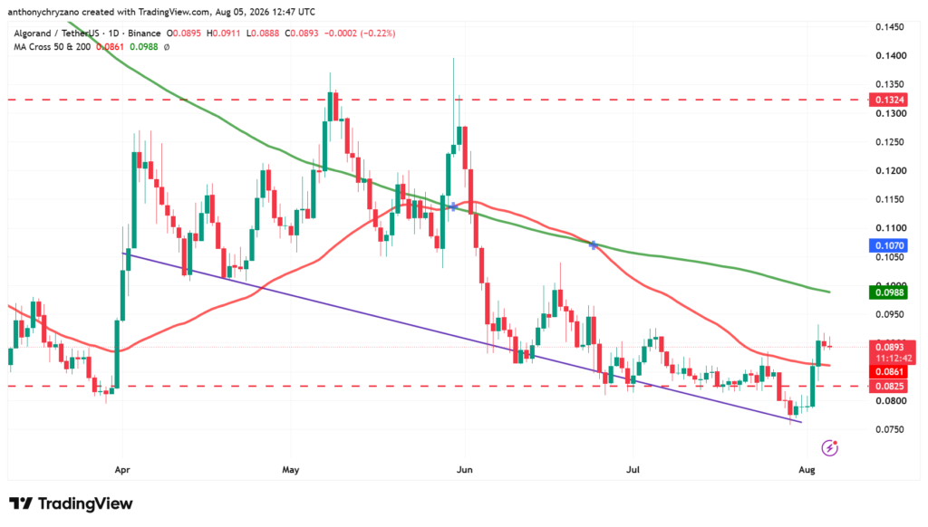 Algorand defies broader market slump with 14 percent rally after x402 integration Algorand defies broader market slump with 14 percent rally after x402 integration