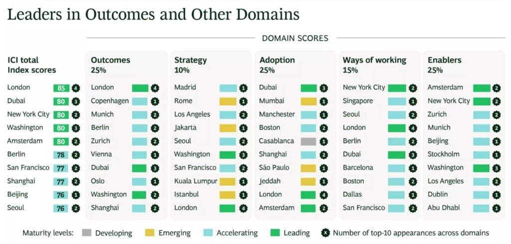 Dubai ranks second globally in BCG's inaugural Intelligent Cities Index Dubai has secured the second spot globally in BCG's inaugural Intelligent Cities Index, which evaluated 61 cities across 39 countries. The report highlights Dubai as the world's top-performing city in AI adoption and smart city solutions, reflecting its extensive deployment of AI-powered applications across multiple sectors. The index measured cities across five pillars: outcomes, strategy, adoption, ways of working, and enablers.