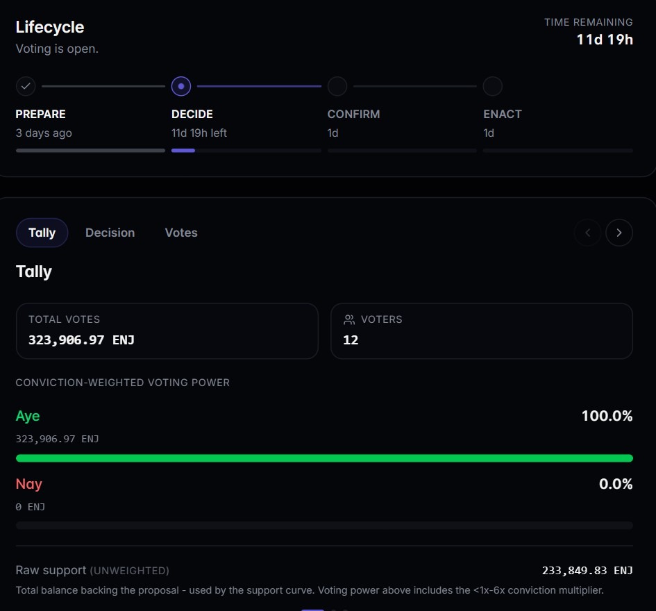 Enjin Relaychain referendum proposes validator expansion from 25 to 35 Enjin has opened a governance referendum to expand its Relaychain active validator set from 25 to 35 over the next twelve months. The proposal, GP-2026-08-03-01, would increase the set in four staged increments (27 in August 2026, 30 in November, 32 in February 2027, and 35 in May) all enacted by a single vote. A reviewed continuation to 50 would follow after the initial expansion, with further growth decided by the network.