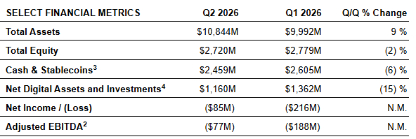 Galaxy Digital records USD 85 million loss, USD 43 million gross profit and bets on AI data centers Galaxy Digital records USD 85 million loss, USD 43 million gross profit and bets on AI data centers