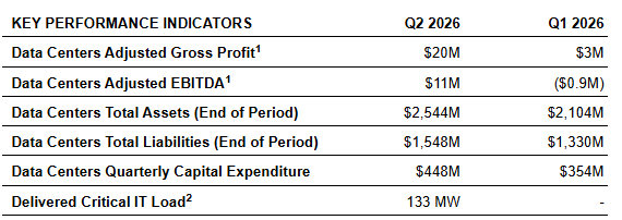Galaxy Digital records USD 85 million loss, USD 43 million gross profit and bets on AI data centers Galaxy Digital records USD 85 million loss, USD 43 million gross profit and bets on AI data centers