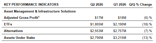 Galaxy Digital records USD 85 million loss, USD 43 million gross profit and bets on AI data centers Galaxy Digital records USD 85 million loss, USD 43 million gross profit and bets on AI data centers
