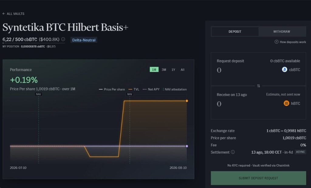 Syntetika launches regulated Bitcoin yield hub on Base, with USD 105M commitment Syntetika has officially opened deposits for its first regulated investment strategy onchain: BTC Basis+, managed by publicly traded Hilbert Group. The platform launched on August 10 with hBTC, a vault token that allows users to earn institutional-grade Bitcoin yield through a delta-neutral basis strategy.