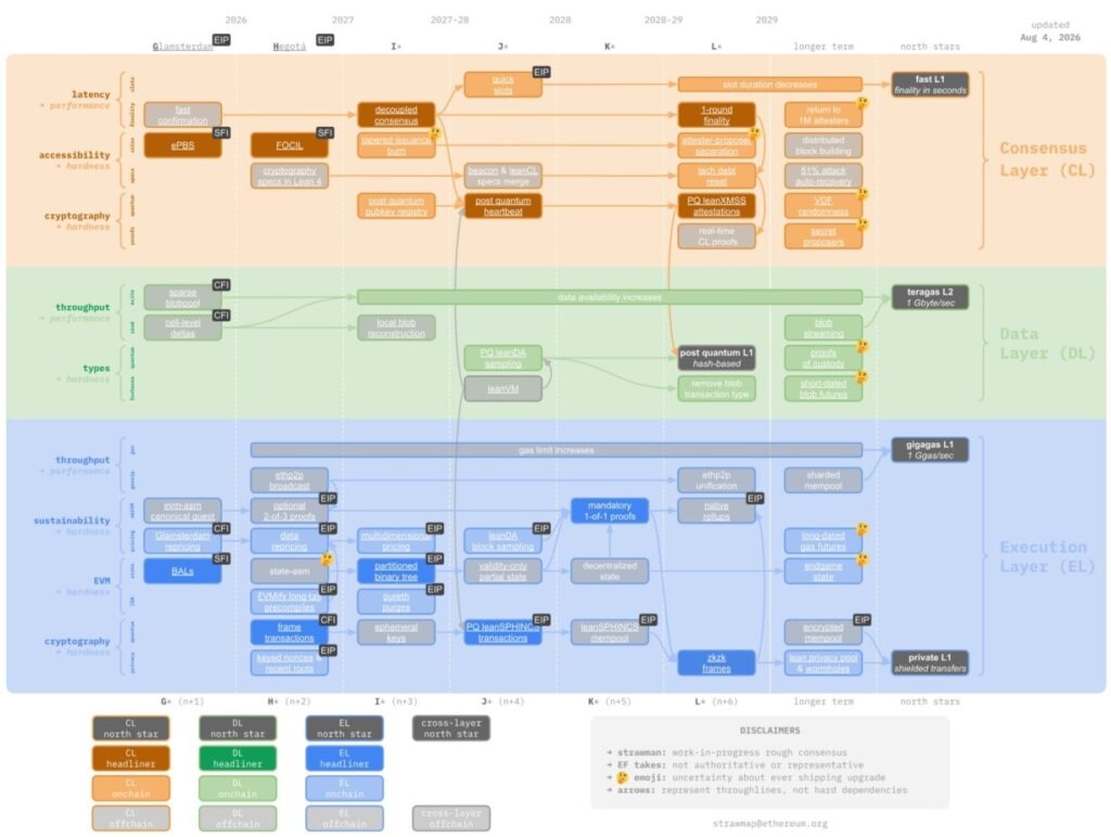 Vitalik's Ethereum Strawmap: Quantum-ready, privacy-first, lean protocol by 2029 Ethereum co-founder Vitalik Buterin has unveiled the 2026 "Strawmap," the Ethereum Foundation's updated development roadmap, which prioritizes quantum resistance, strong privacy, and native rollups, categories that did not exist in the 2023 version. The roadmap introduces LeanSPHINCS post-quantum signatures, zkzk frames for scalable proof aggregation, and a leaner protocol core that can be formally verified at scale using modern AI tools.