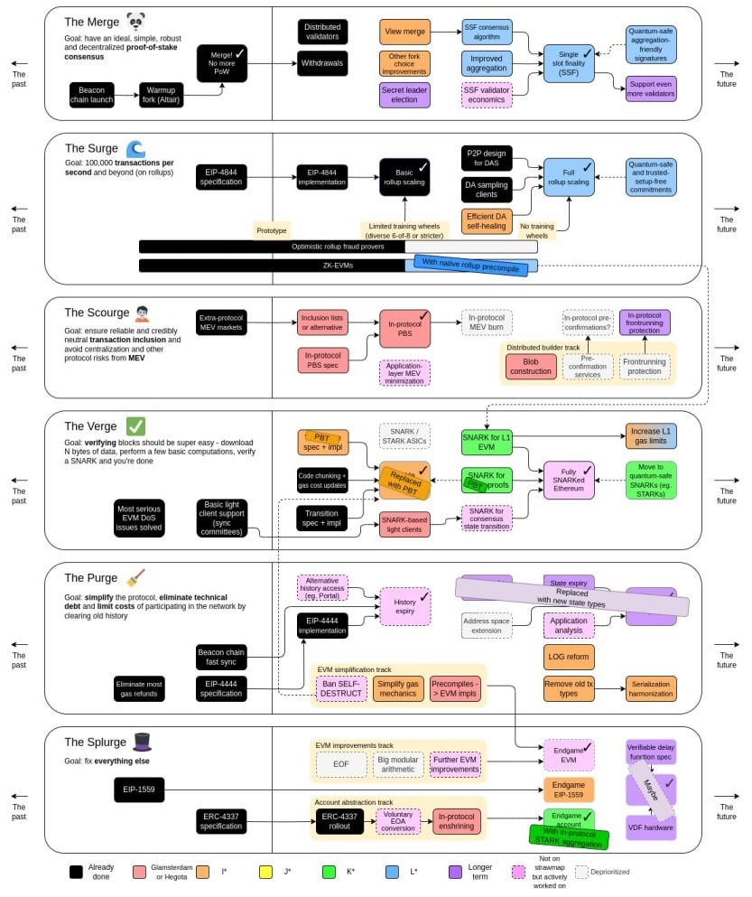 Vitalik's Ethereum Strawmap: Quantum-ready, privacy-first, lean protocol by 2029 Strawmap: Ethereum co-founder Vitalik Buterin has unveiled the 2026 "Strawmap," the Ethereum Foundation's updated development roadmap, which prioritizes quantum resistance, strong privacy, and native rollups, categories that did not exist in the 2023 version. The roadmap introduces LeanSPHINCS post-quantum signatures, zkzk frames for scalable proof aggregation, and a leaner protocol core that can be formally verified at scale using modern AI tools.