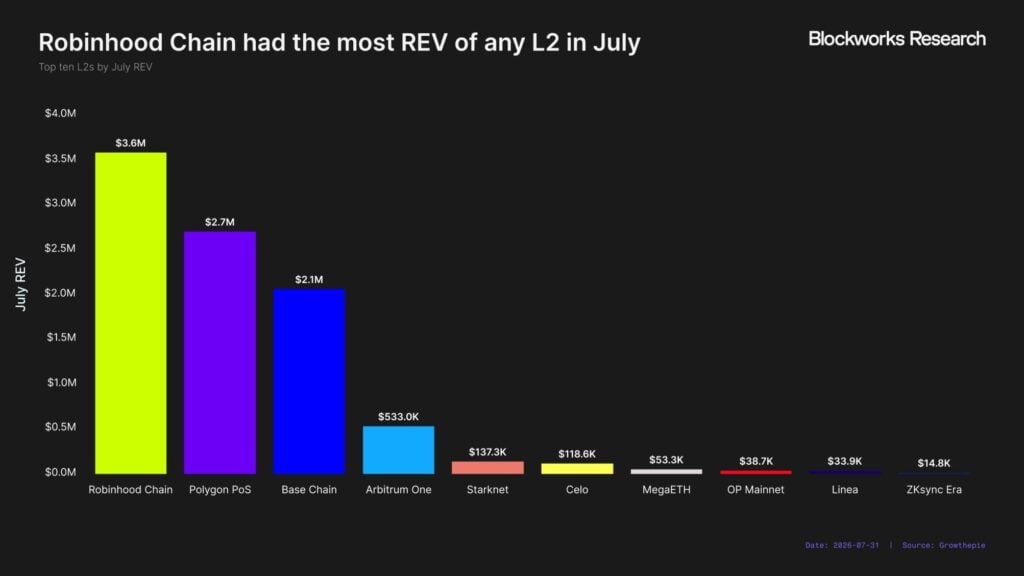 Robinhood Chain tops L2 revenue at USD 3.6M, beats Base and Arbitrum combined Robinhood Chain has become the most profitable Ethereum layer-2 network by revenue, generating USD 3.6 million in July, surpassing both Base and Arbitrum combined. The chain accounted for 38 percent of all L2 chain revenue tracked by growthepie, outperforming established networks like Polygon (USD 2.7 million) and Base (USD 2.1 million).