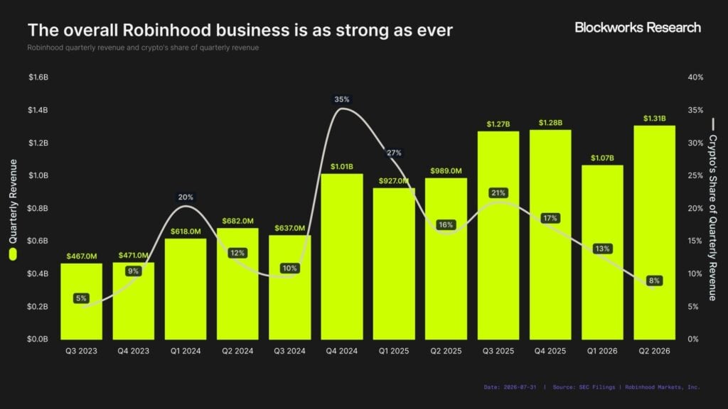 Robinhood Chain tops L2 revenue at USD 3.6M, beats Base and Arbitrum combined Robinhood Chain has become the most profitable Ethereum layer-2 network by revenue, generating USD 3.6 million in July, surpassing both Base and Arbitrum combined. The chain accounted for 38 percent of all L2 chain revenue tracked by growthepie, outperforming established networks like Polygon (USD 2.7 million) and Base (USD 2.1 million).