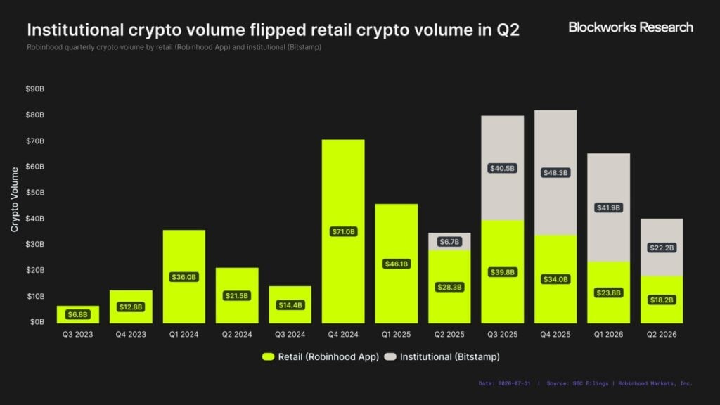 Robinhood Chain tops L2 revenue at USD 3.6M, beats Base and Arbitrum combined Robinhood Chain has become the most profitable Ethereum layer-2 network by revenue, generating USD 3.6 million in July, surpassing both Base and Arbitrum combined. The chain accounted for 38 percent of all L2 chain revenue tracked by growthepie, outperforming established networks like Polygon (USD 2.7 million) and Base (USD 2.1 million).