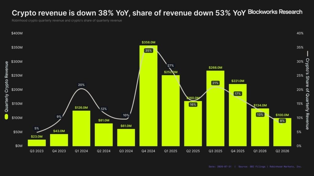 Robinhood Chain tops L2 revenue at USD 3.6M, beats Base and Arbitrum combined Robinhood Chain has become the most profitable Ethereum layer-2 network by revenue, generating USD 3.6 million in July, surpassing both Base and Arbitrum combined. The chain accounted for 38 percent of all L2 chain revenue tracked by growthepie, outperforming established networks like Polygon (USD 2.7 million) and Base (USD 2.1 million).