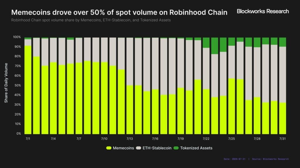 Robinhood Chain tops L2 revenue at USD 3.6M, beats Base and Arbitrum combined Robinhood Chain has become the most profitable Ethereum layer-2 network by revenue, generating USD 3.6 million in July, surpassing both Base and Arbitrum combined. The chain accounted for 38 percent of all L2 chain revenue tracked by growthepie, outperforming established networks like Polygon (USD 2.7 million) and Base (USD 2.1 million).