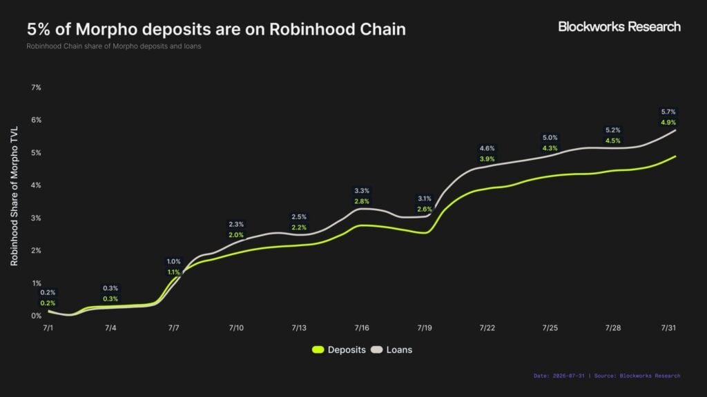 Robinhood Chain tops L2 revenue at USD 3.6M, beats Base and Arbitrum combined Robinhood Chain has become the most profitable Ethereum layer-2 network by revenue, generating USD 3.6 million in July, surpassing both Base and Arbitrum combined. The chain accounted for 38 percent of all L2 chain revenue tracked by growthepie, outperforming established networks like Polygon (USD 2.7 million) and Base (USD 2.1 million).