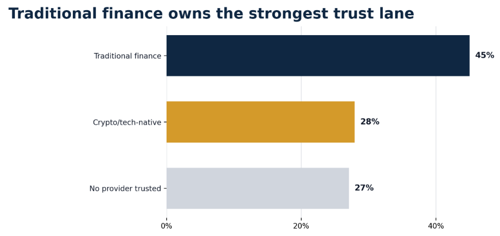 50 percent of Americans open to tokenized investments as TradFi modernization A new HarrisX/CTM survey of 2,008 U.S. registered voters found that 50 percent of Americans are interested in tokenized investments when presented as a modernization of familiar, regulated finance rather than as a speculative crypto product. Interest nearly doubles once the practical benefits(faster settlement, 24/7 access, lower fees) are explained, reaching 85 percent among current crypto owners.