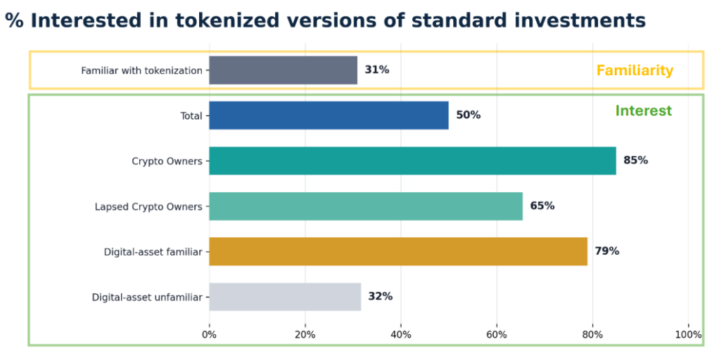 50 percent of Americans open to tokenized investments as TradFi modernization A new HarrisX/CTM survey of 2,008 U.S. registered voters found that 50 percent of Americans are interested in tokenized investments when presented as a modernization of familiar, regulated finance rather than as a speculative crypto product. Interest nearly doubles once the practical benefits(faster settlement, 24/7 access, lower fees) are explained, reaching 85 percent among current crypto owners.