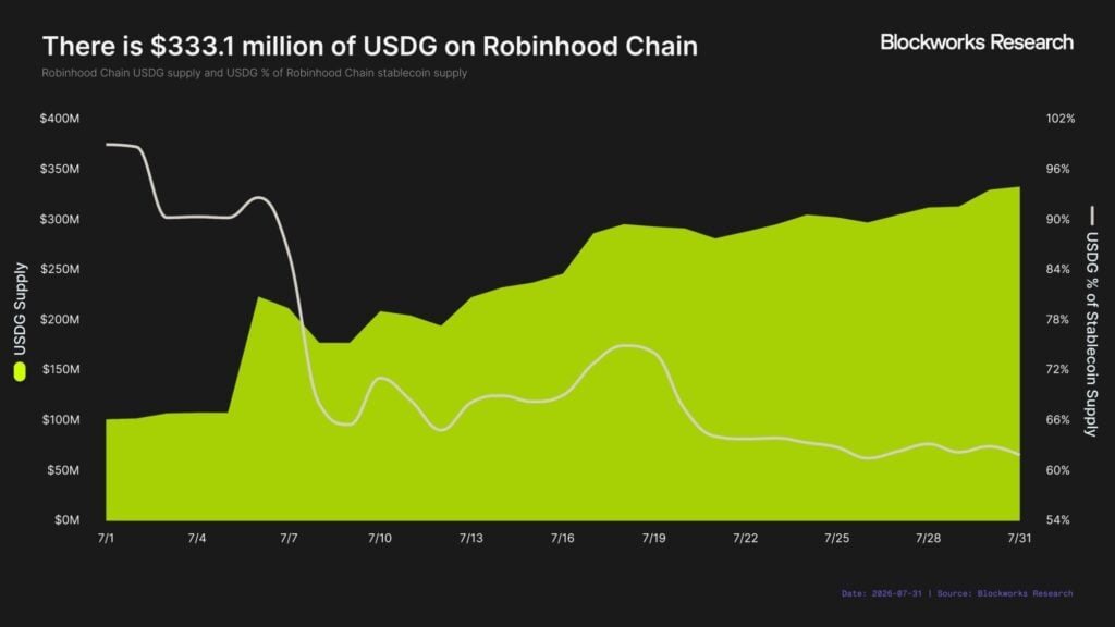 Robinhood Chain tops L2 revenue at USD 3.6M, beats Base and Arbitrum combined Robinhood Chain has become the most profitable Ethereum layer-2 network by revenue, generating USD 3.6 million in July, surpassing both Base and Arbitrum combined. The chain accounted for 38 percent of all L2 chain revenue tracked by growthepie, outperforming established networks like Polygon (USD 2.7 million) and Base (USD 2.1 million).