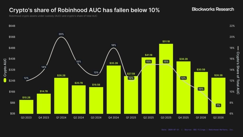 Robinhood Chain tops L2 revenue at USD 3.6M, beats Base and Arbitrum combined Robinhood Chain has become the most profitable Ethereum layer-2 network by revenue, generating USD 3.6 million in July, surpassing both Base and Arbitrum combined. The chain accounted for 38 percent of all L2 chain revenue tracked by growthepie, outperforming established networks like Polygon (USD 2.7 million) and Base (USD 2.1 million).