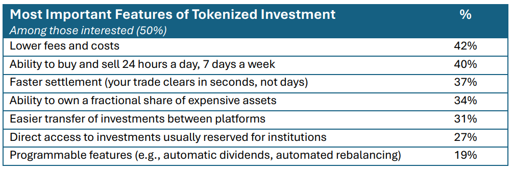 50 percent of Americans open to tokenized investments as TradFi modernization A new HarrisX/CTM survey of 2,008 U.S. registered voters found that 50 percent of Americans are interested in tokenized investments when presented as a modernization of familiar, regulated finance rather than as a speculative crypto product. Interest nearly doubles once the practical benefits(faster settlement, 24/7 access, lower fees) are explained, reaching 85 percent among current crypto owners.