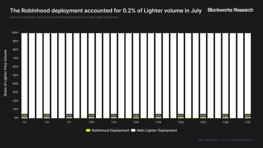 Robinhood Chain tops L2 revenue at USD 3.6M, beats Base and Arbitrum combined Robinhood Chain has become the most profitable Ethereum layer-2 network by revenue, generating USD 3.6 million in July, surpassing both Base and Arbitrum combined. The chain accounted for 38 percent of all L2 chain revenue tracked by growthepie, outperforming established networks like Polygon (USD 2.7 million) and Base (USD 2.1 million).