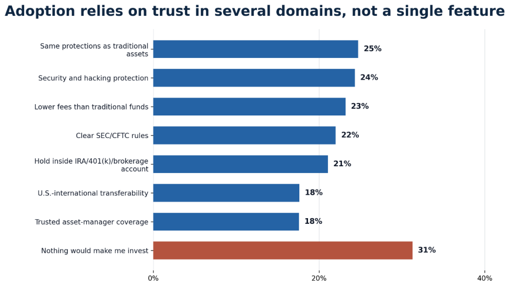 50 percent of Americans open to tokenized investments as TradFi modernization A new HarrisX/CTM survey of 2,008 U.S. registered voters found that 50 percent of Americans are interested in tokenized investments when presented as a modernization of familiar, regulated finance rather than as a speculative crypto product. Interest nearly doubles once the practical benefits(faster settlement, 24/7 access, lower fees) are explained, reaching 85 percent among current crypto owners.