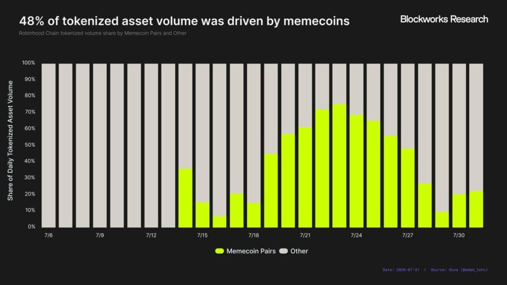 Robinhood Chain tops L2 revenue at USD 3.6M, beats Base and Arbitrum combined Robinhood Chain has become the most profitable Ethereum layer-2 network by revenue, generating USD 3.6 million in July, surpassing both Base and Arbitrum combined. The chain accounted for 38 percent of all L2 chain revenue tracked by growthepie, outperforming established networks like Polygon (USD 2.7 million) and Base (USD 2.1 million).