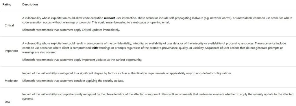 Anthropic's Mythos finds Windows bugs faster than Microsoft can patch them Anthropic's Mythos AI model has been uncovering software vulnerabilities at an unprecedented rate, leaving Microsoft in a "mad dash" to patch holes before hackers can exploit them. Documents reviewed by ProPublica reveal that in April alone, Mythos identified 90 "critical" and 141 "important" bugs in SharePoint alone, with the pace accelerating in May.