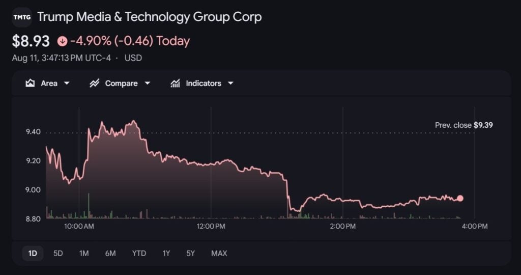 Trump Media reports USD 238M Q2 loss as Bitcoin holdings swing USD 190M into the red Trump Media & Technology Group reported a USD 238.1 million net loss for the second quarter of 2026, driven by a USD 190.4 million unrealized decline in digital assets and equity investments. Despite the loss, the company holds approximately 14,139 Bitcoin valued at USD 890.5 million as of July 31, and revenue climbed 89 percent year-over-year to USD 1.7 million.
