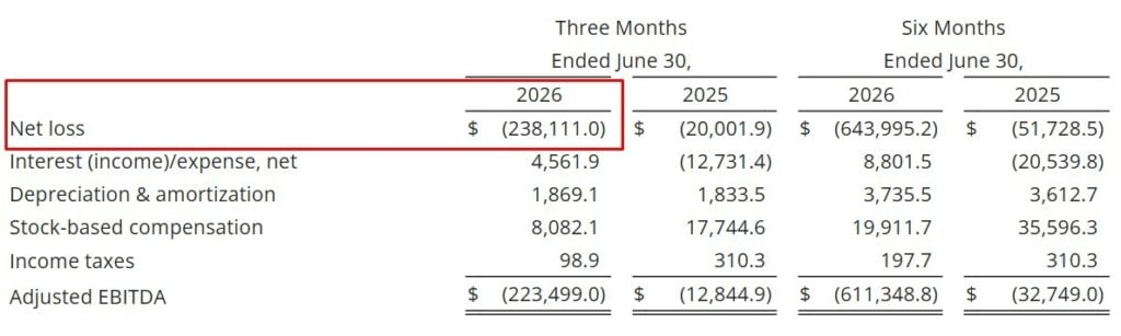 Trump Media reports USD 238M Q2 loss as Bitcoin holdings swing USD 190M into the red Trump Media & Technology Group reported a USD 238.1 million net loss for the second quarter of 2026, driven by a USD 190.4 million unrealized decline in digital assets and equity investments. Despite the loss, the company holds approximately 14,139 Bitcoin valued at USD 890.5 million as of July 31, and revenue climbed 89 percent year-over-year to USD 1.7 million.