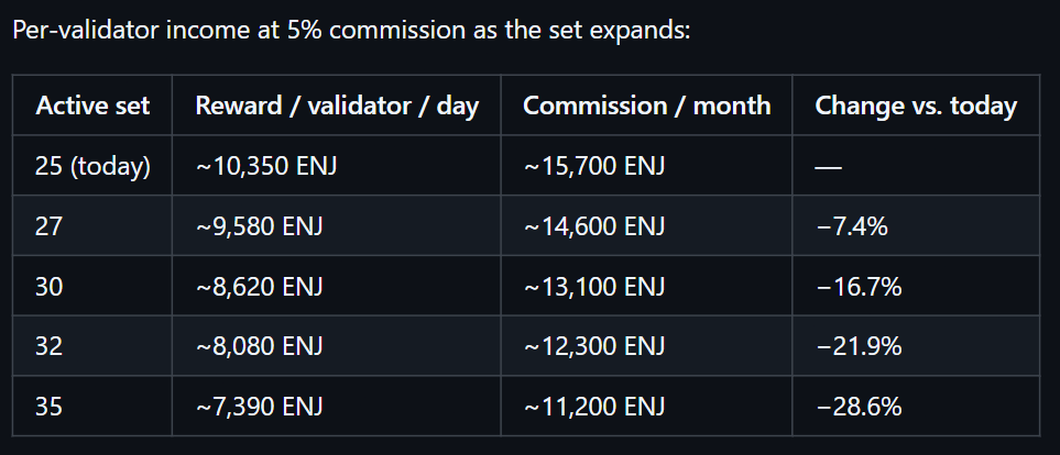 Enjin Relaychain referendum proposes validator expansion from 25 to 35 Enjin has opened a governance referendum to expand its Relaychain active validator set from 25 to 35 over the next twelve months. The proposal, GP-2026-08-03-01, would increase the set in four staged increments (27 in August 2026, 30 in November, 32 in February 2027, and 35 in May) all enacted by a single vote. A reviewed continuation to 50 would follow after the initial expansion, with further growth decided by the network.