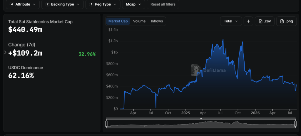 SUI trades sideways as stablecoin market cap tops USD 436 million SUI trades sideways as stablecoin market cap tops USD 436 million